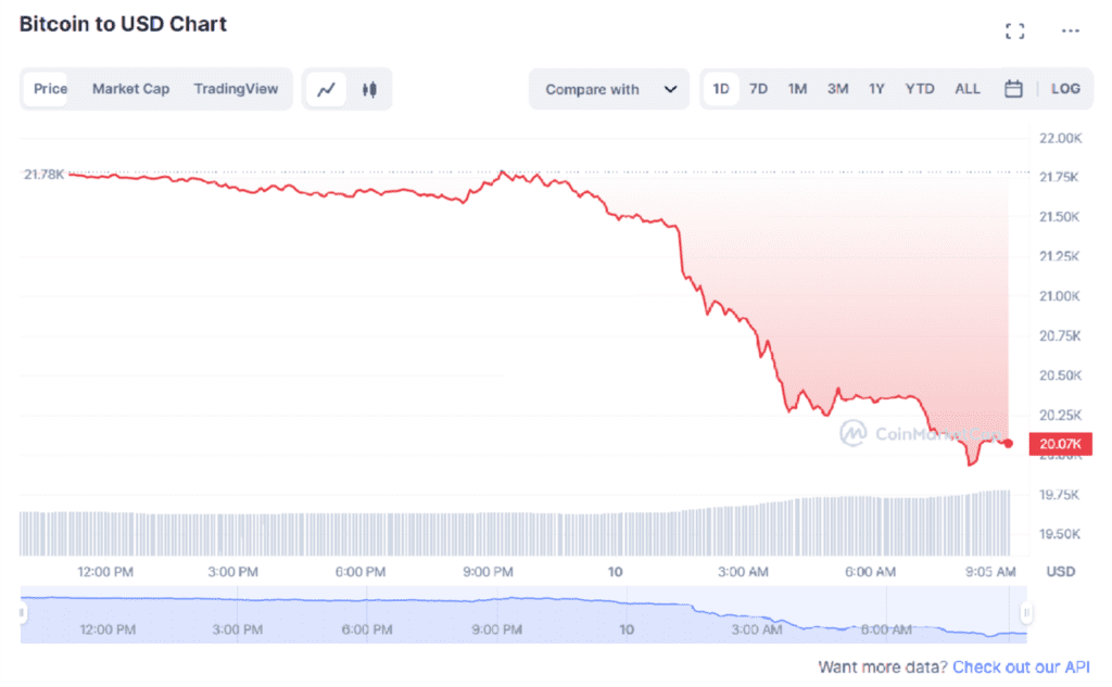 BTC giảm xuống còn 20.000 đô la, 303 triệu đô la phái sinh được thanh lý qua đêm