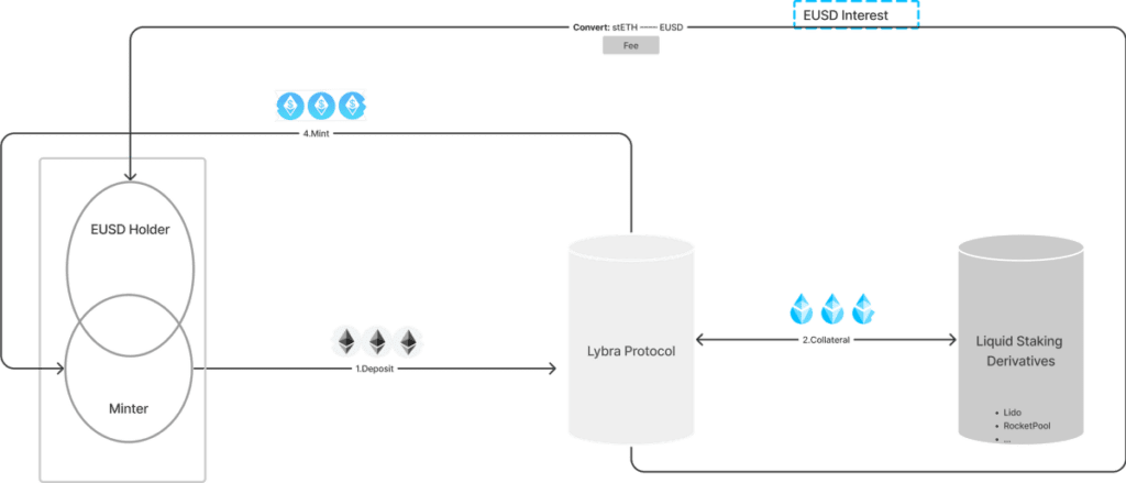 Lybra Finance Review: Earn Stable Income With APY About 7,2% From Staking