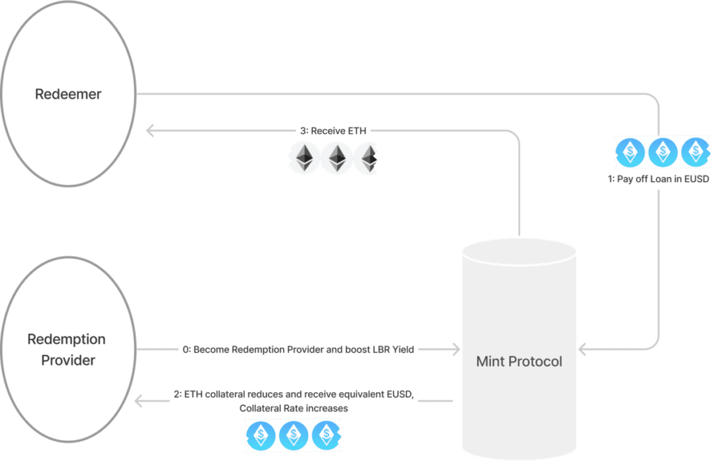 Lybra Finance Review: Earn Stable Income With APY About 7,2% From Staking